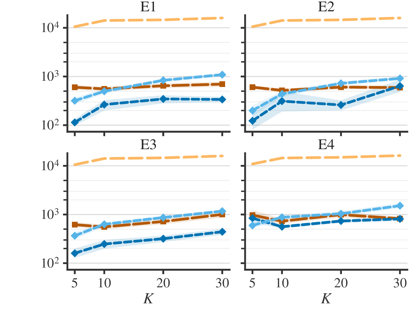 Final-step regret versus number of arms K with 4 contexts, environments E1 to E4