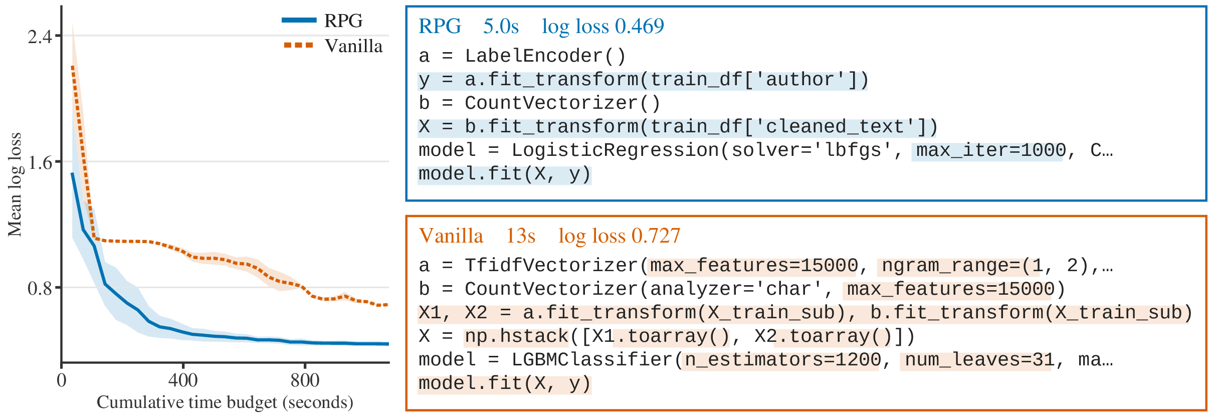 Mean log loss over cumulative time budget on spooky-author, with an RPG script (5.0s, log loss 0.469) and a vanilla script (13s, log loss 0.727)