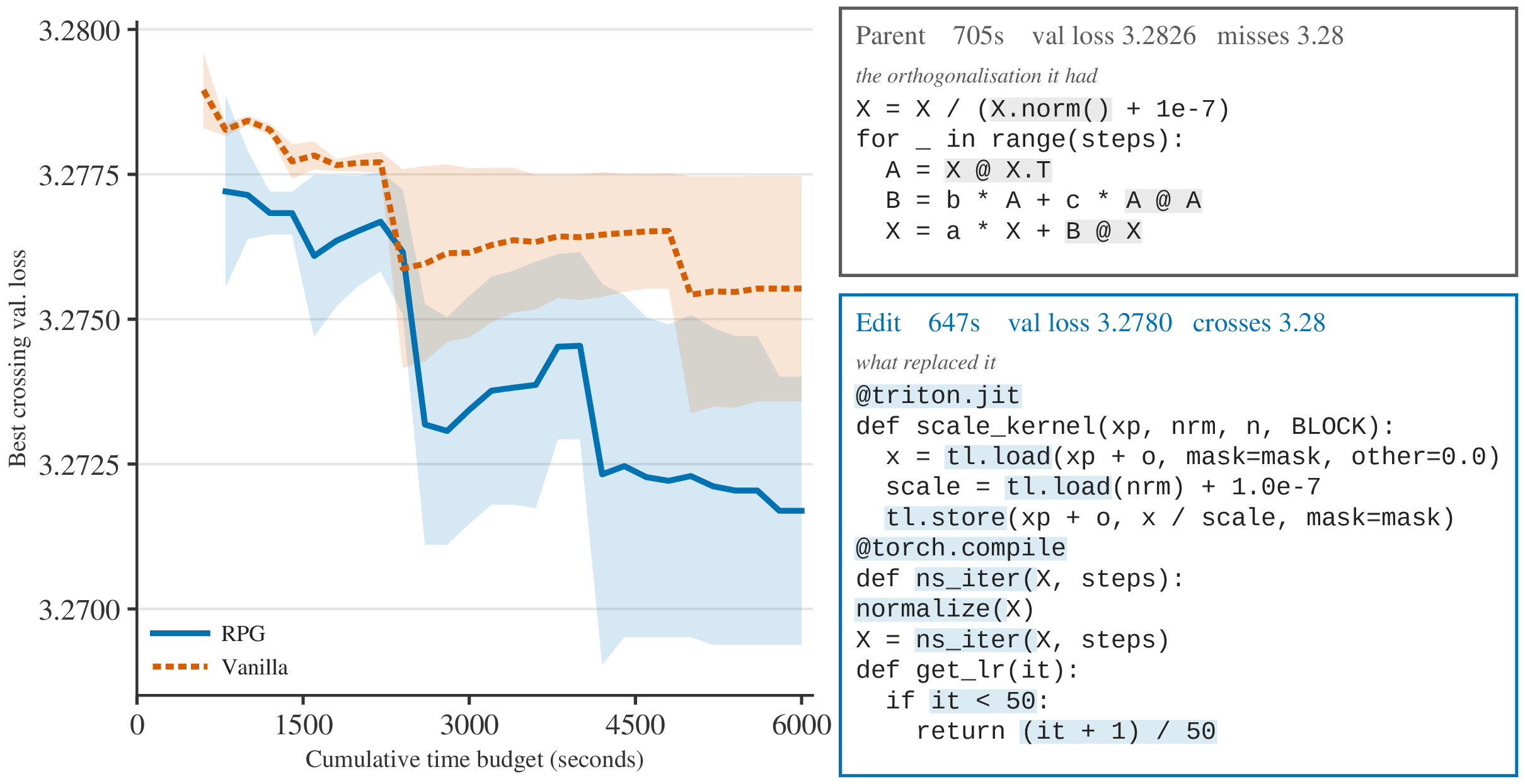 Best crossing validation loss over cumulative time budget on NanoGPT, with an example self-improvement edit that adds a triton kernel, a compiled iteration and a learning-rate warmup