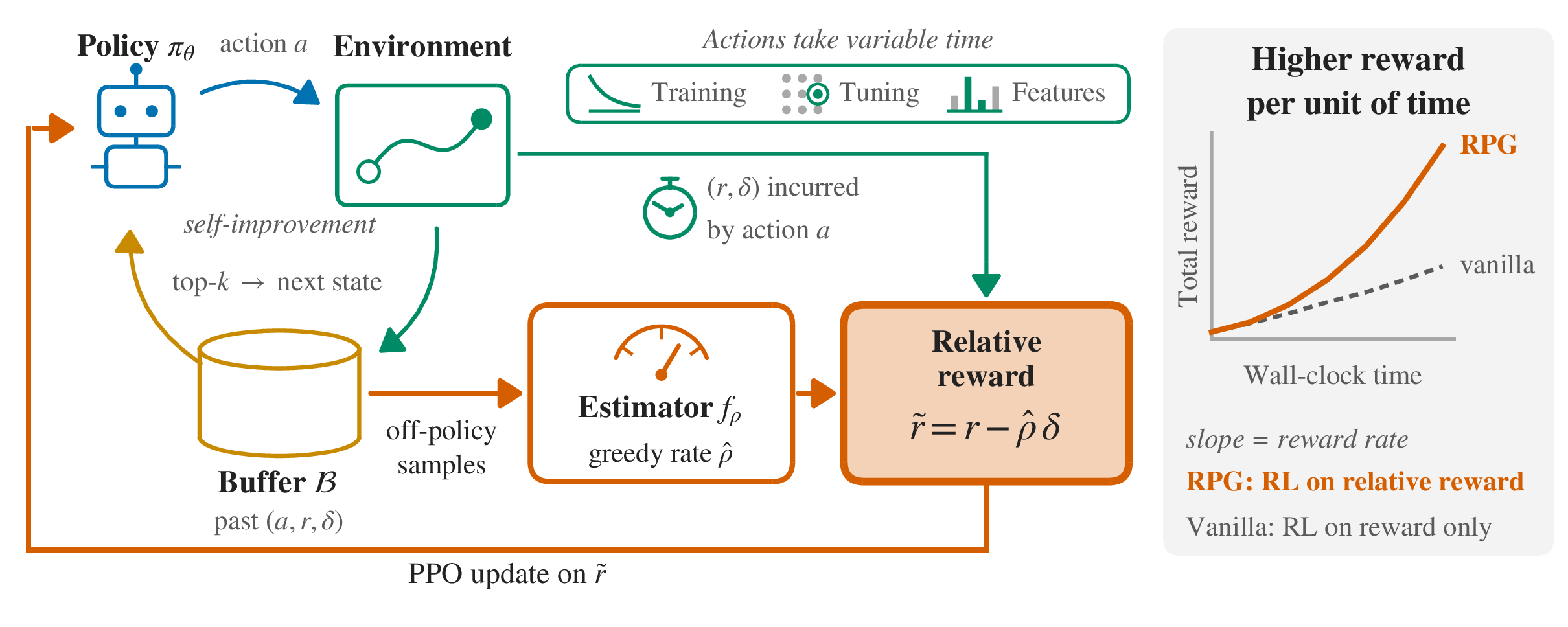 Overview of Reward-rate Policy Gradient: the policy proposes scripts, the environment returns reward and elapsed time, a buffer of past samples feeds a greedy reward-rate estimator, and PPO is trained on the relative reward.